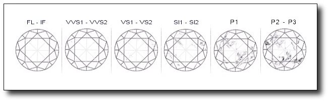 Echelle de Pureté du Diamant