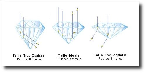 Taille idéale du Diamant